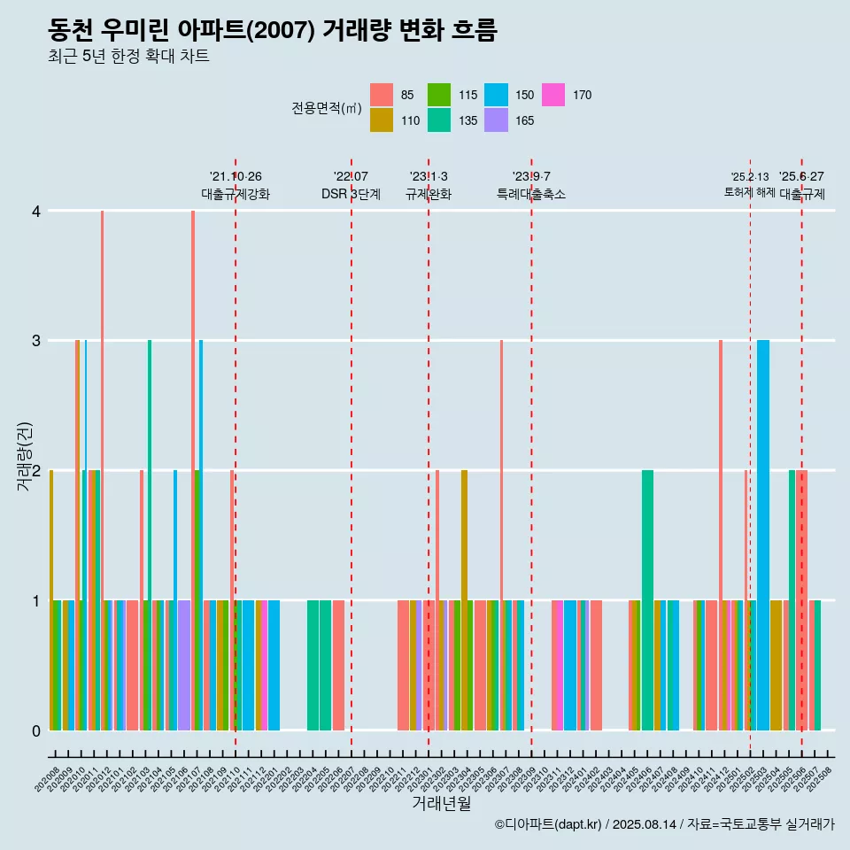 동천 우미린 아파트(2007) 거래량 변화 흐름