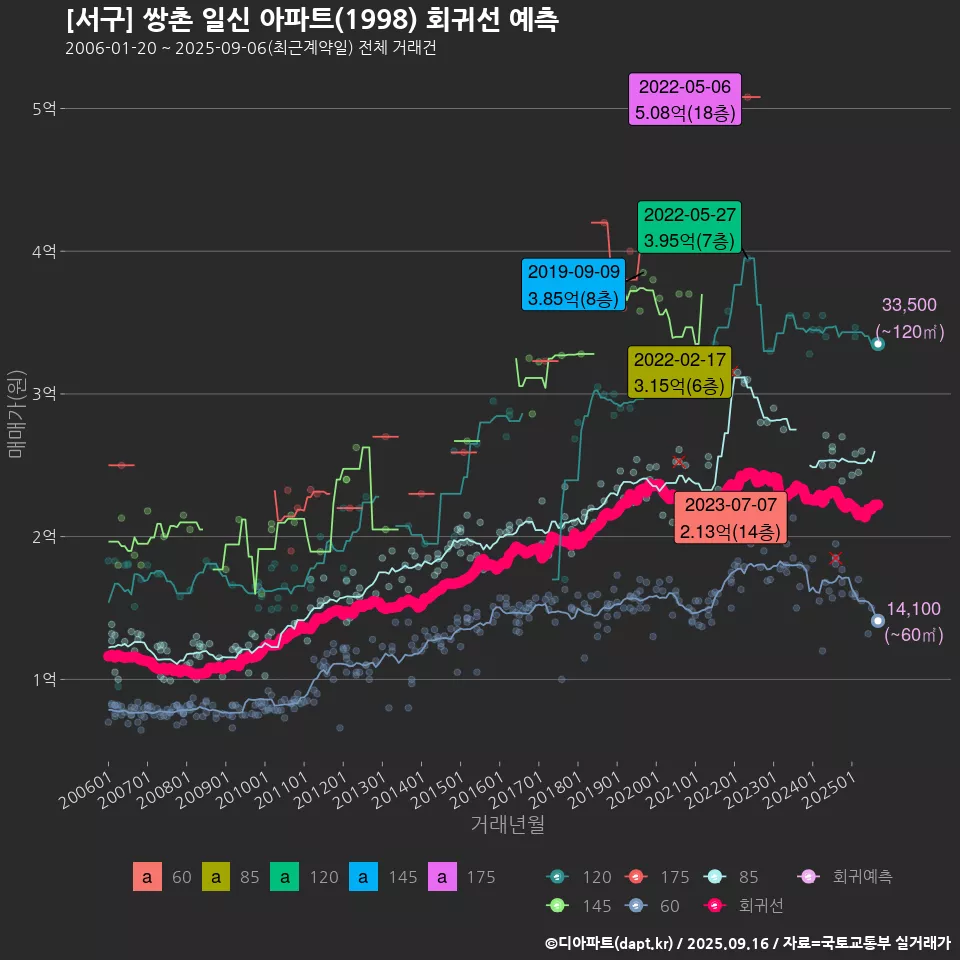 [서구] 쌍촌 일신 아파트(1998) 회귀선 예측