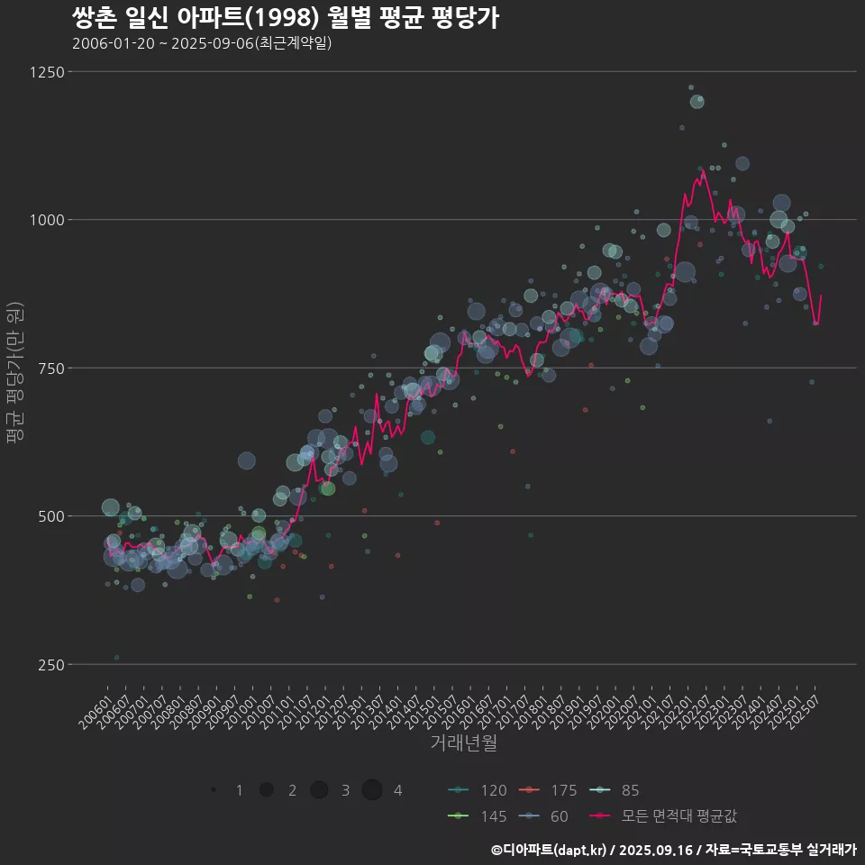 쌍촌 일신 아파트(1998) 월별 평균 평당가