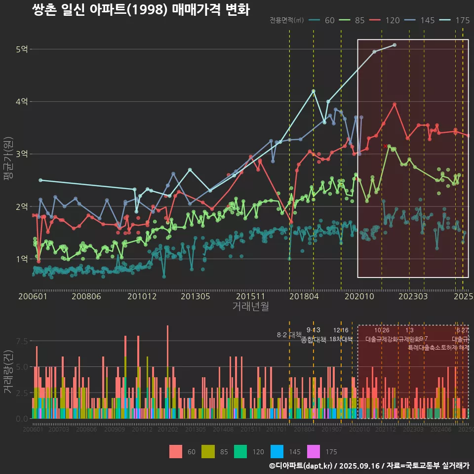쌍촌 일신 아파트(1998) 매매가격 변화