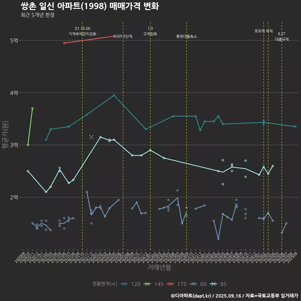 쌍촌 일신 아파트(1998) 매매가격 변화