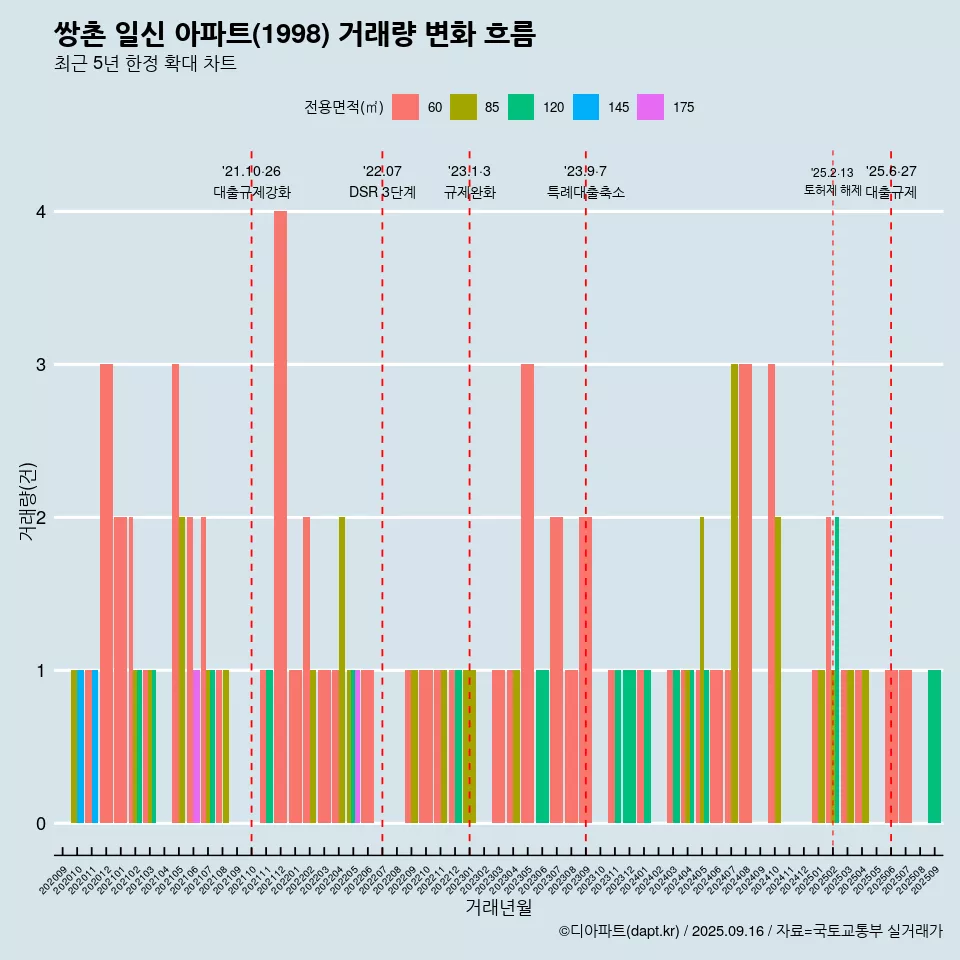 쌍촌 일신 아파트(1998) 거래량 변화 흐름