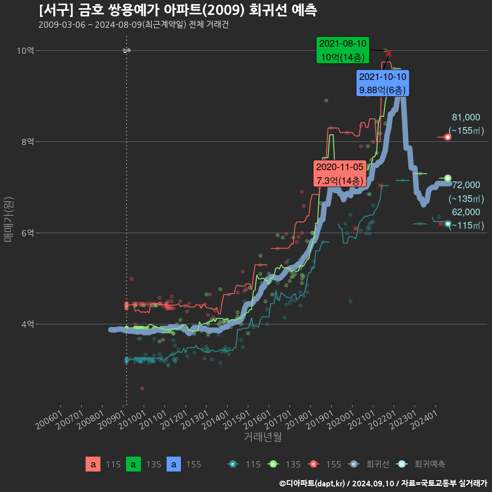 [서구] 금호 쌍용예가 아파트(2009) 회귀선 예측