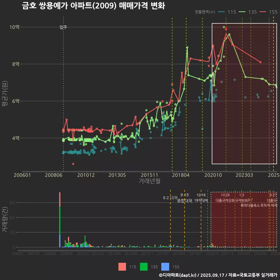 금호 쌍용예가 아파트(2009) 매매가격 변화
