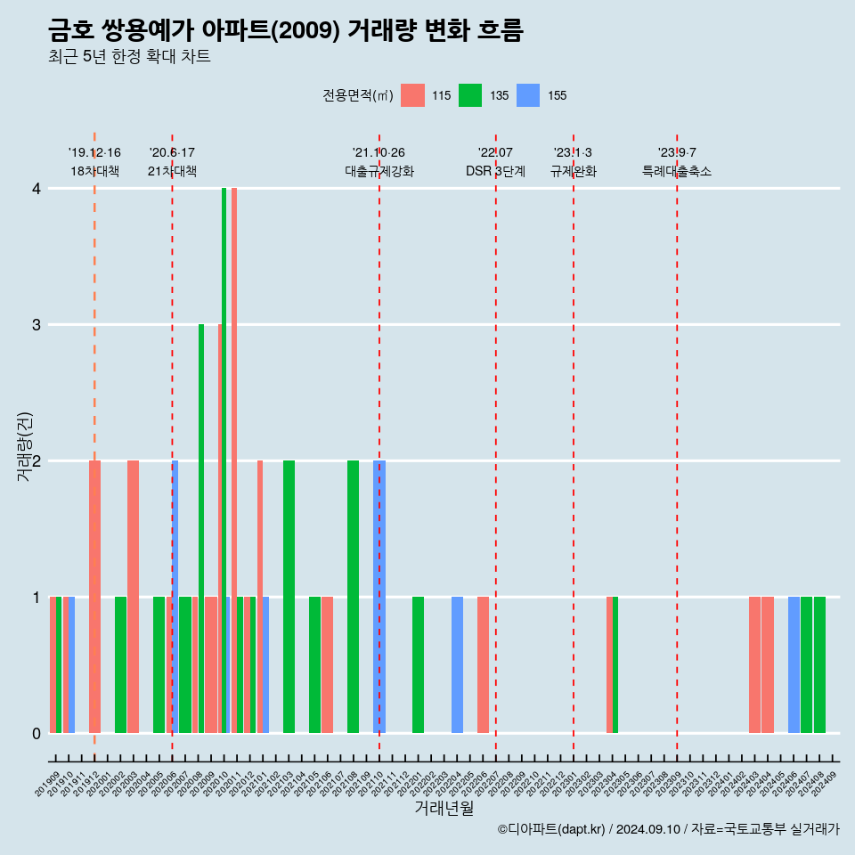 금호 쌍용예가 아파트(2009) 거래량 변화 흐름