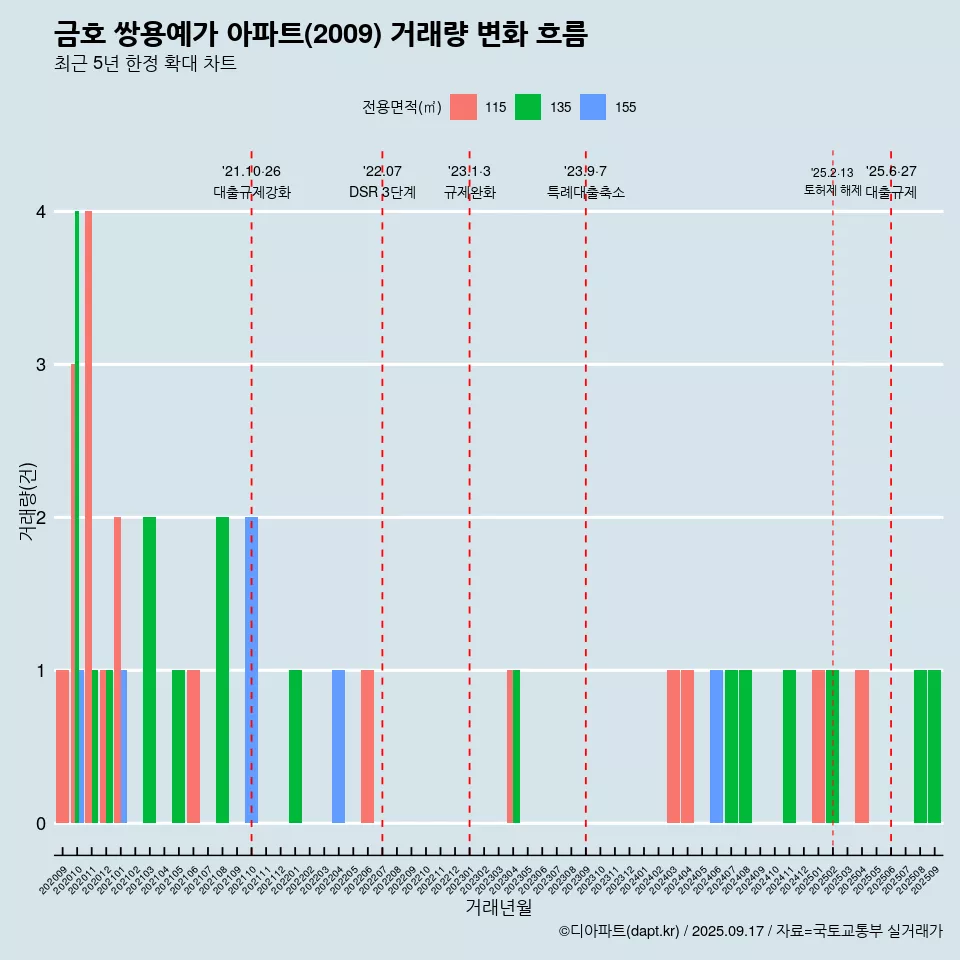 금호 쌍용예가 아파트(2009) 거래량 변화 흐름