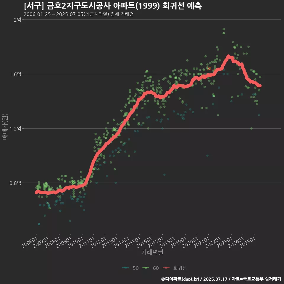 [서구] 금호2지구도시공사 아파트(1999) 회귀선 예측