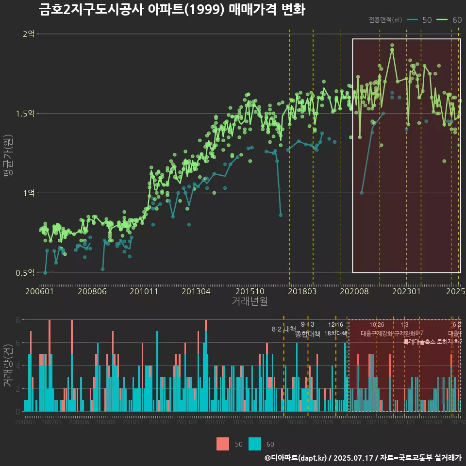 금호2지구도시공사 아파트(1999) 매매가격 변화