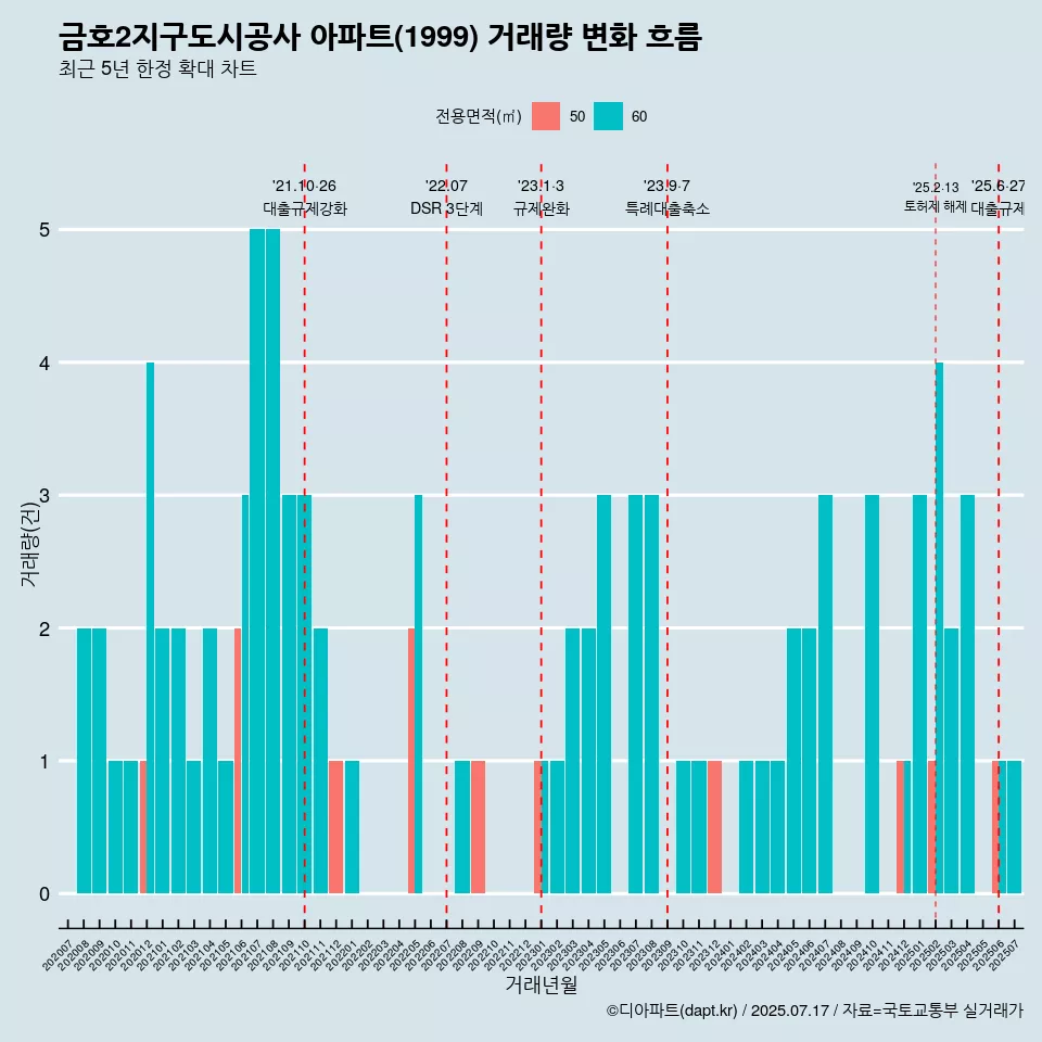 금호2지구도시공사 아파트(1999) 거래량 변화 흐름