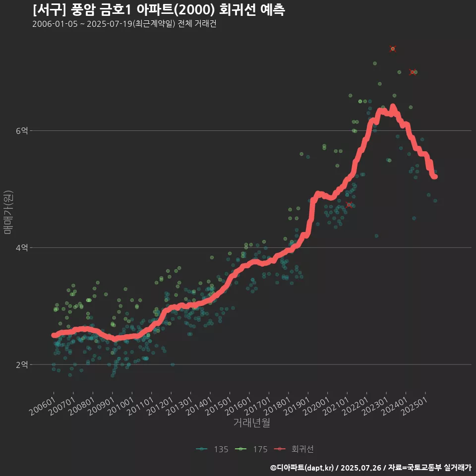[서구] 풍암 금호1 아파트(2000) 회귀선 예측