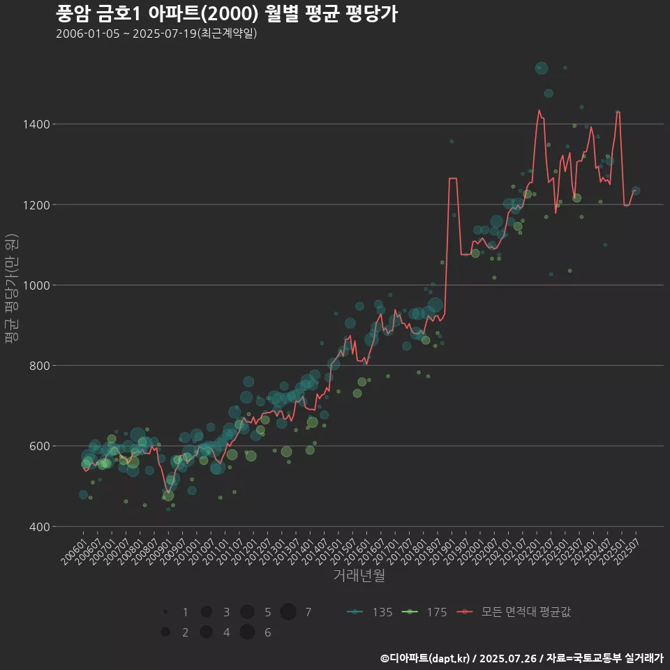 풍암 금호1 아파트(2000) 월별 평균 평당가