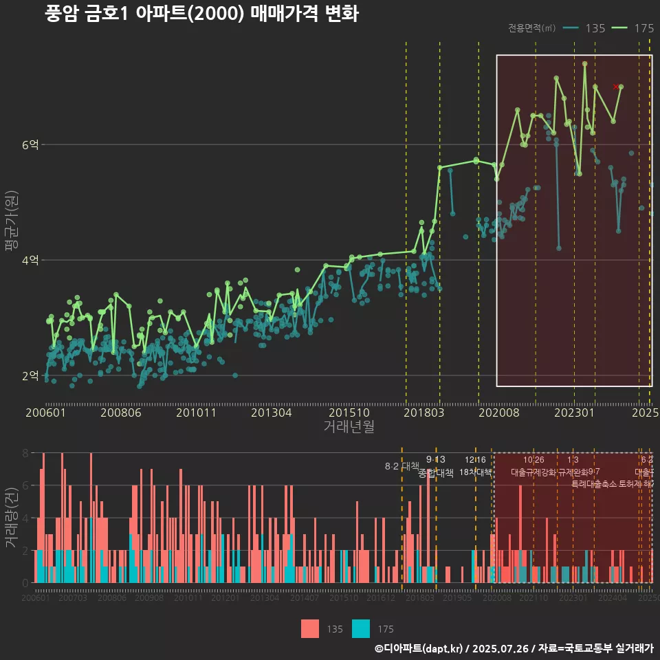 풍암 금호1 아파트(2000) 매매가격 변화