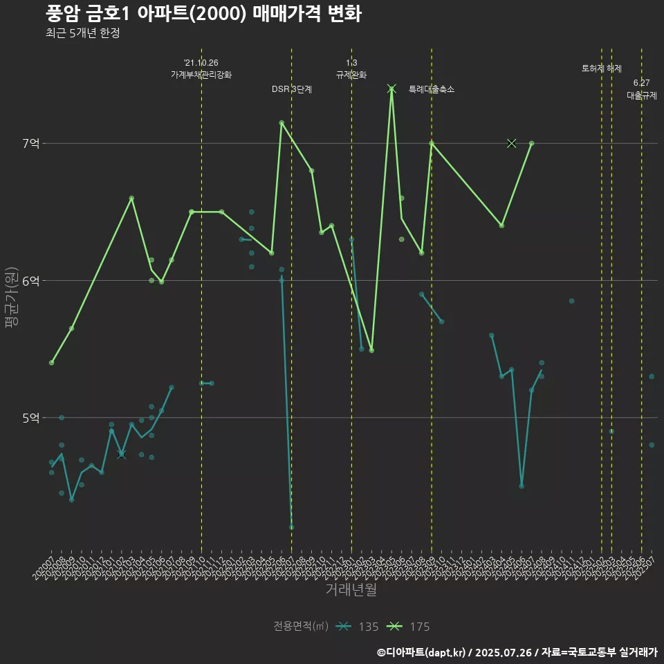 풍암 금호1 아파트(2000) 매매가격 변화