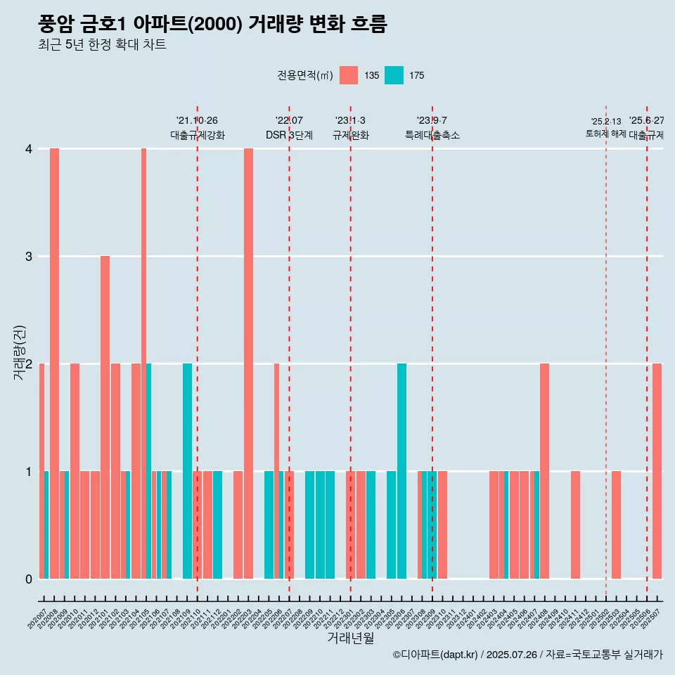 풍암 금호1 아파트(2000) 거래량 변화 흐름