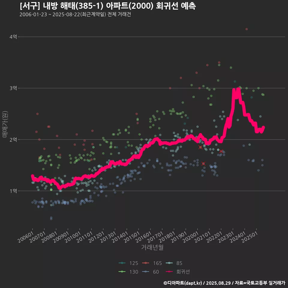 [서구] 내방 해태(385-1) 아파트(2000) 회귀선 예측