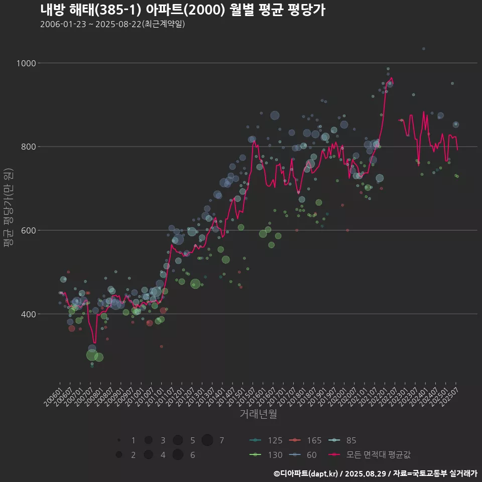 내방 해태(385-1) 아파트(2000) 월별 평균 평당가
