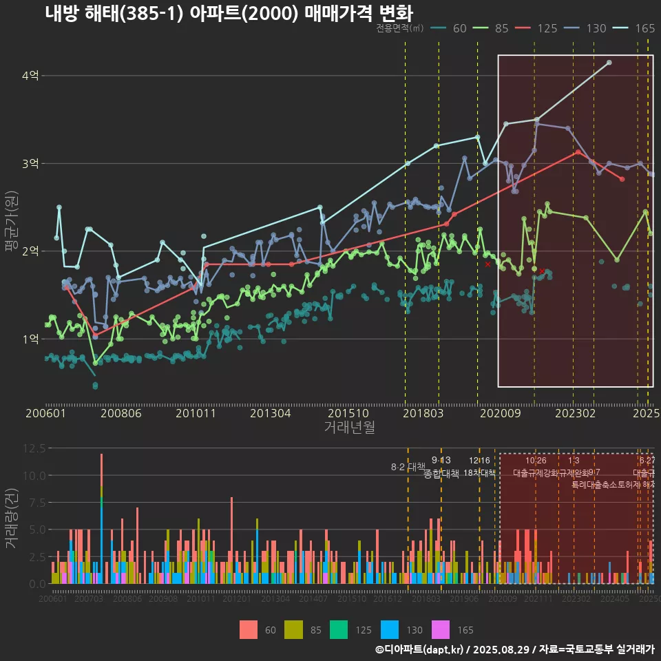 내방 해태(385-1) 아파트(2000) 매매가격 변화