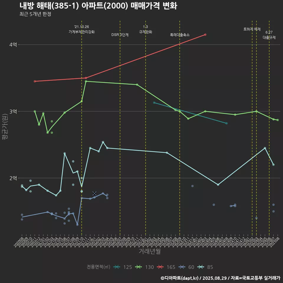 내방 해태(385-1) 아파트(2000) 매매가격 변화