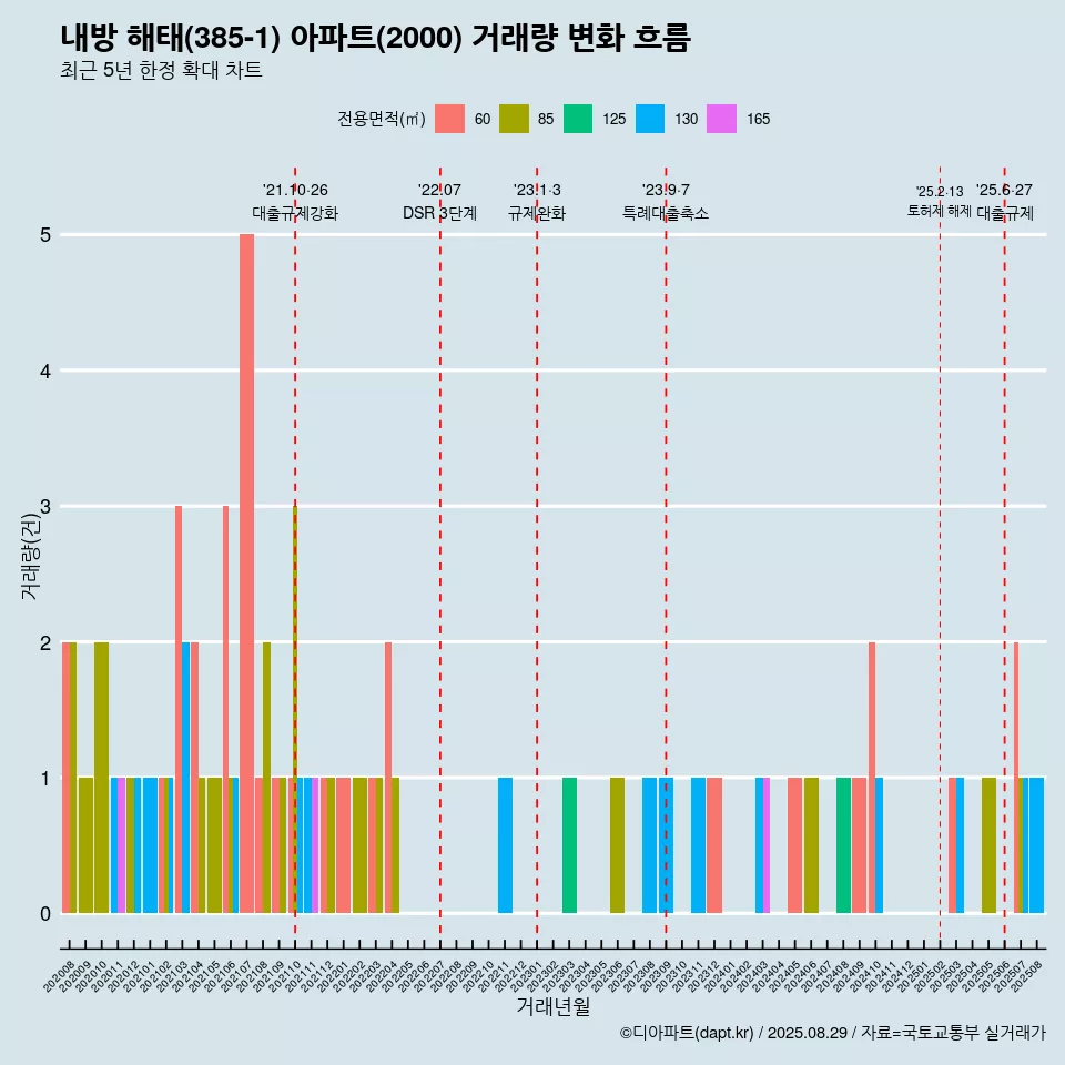 내방 해태(385-1) 아파트(2000) 거래량 변화 흐름