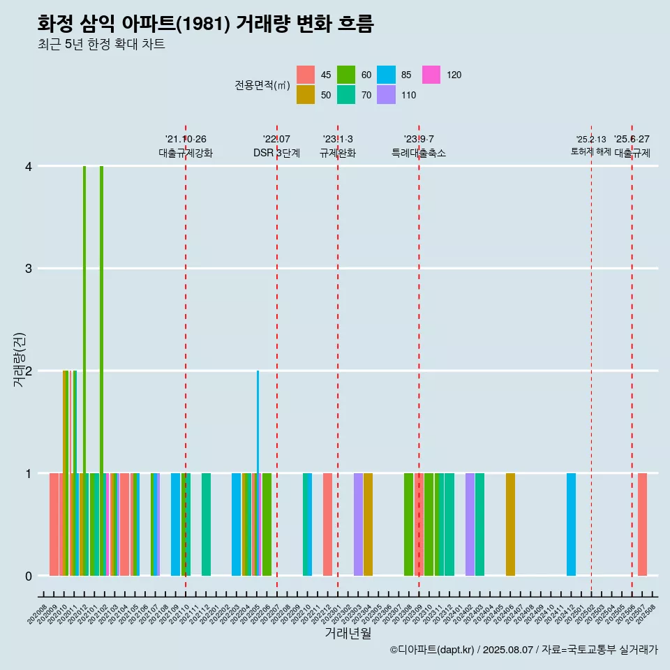 화정 삼익 아파트(1981) 거래량 변화 흐름