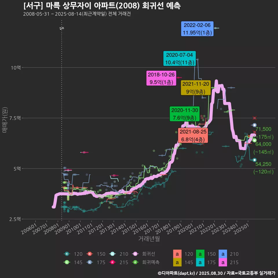 [서구] 마륵 상무자이 아파트(2008) 회귀선 예측
