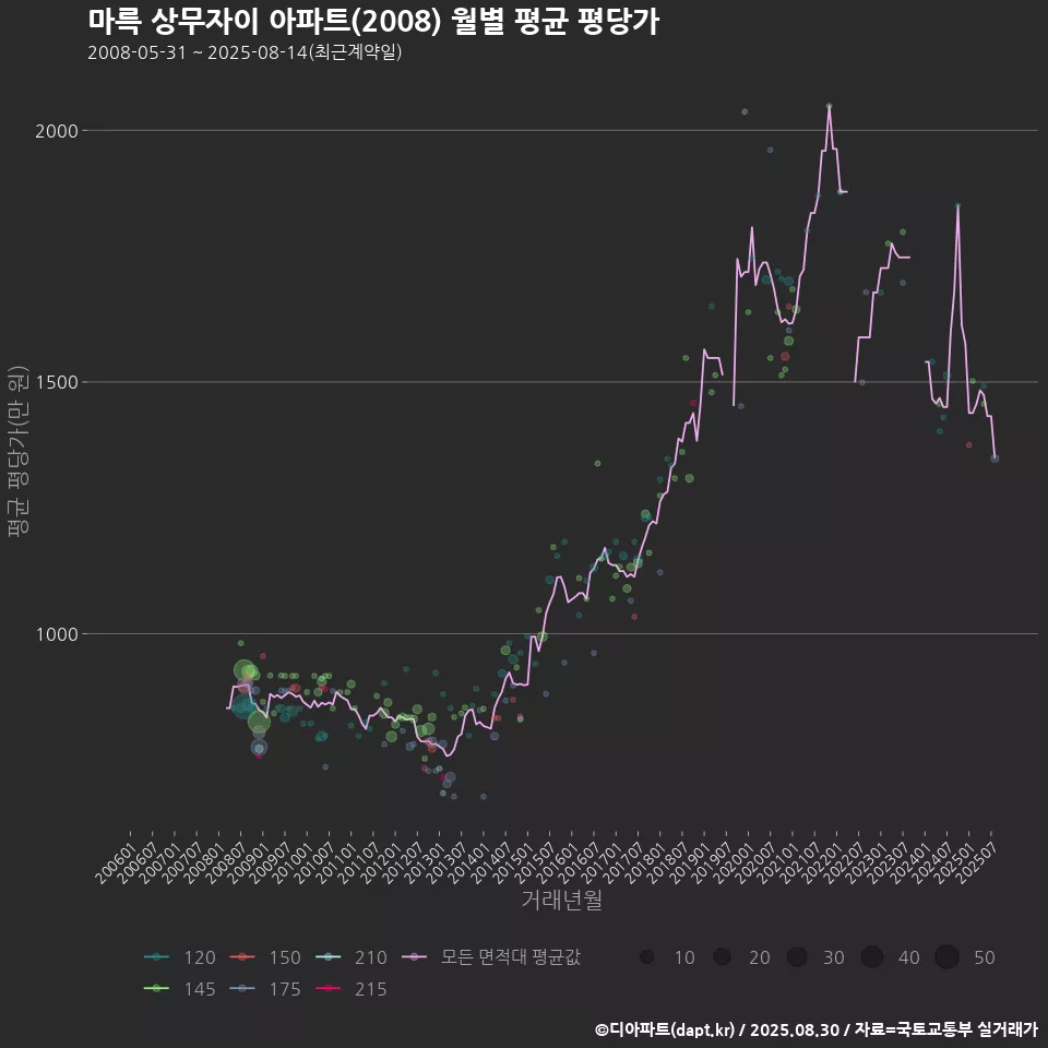 마륵 상무자이 아파트(2008) 월별 평균 평당가