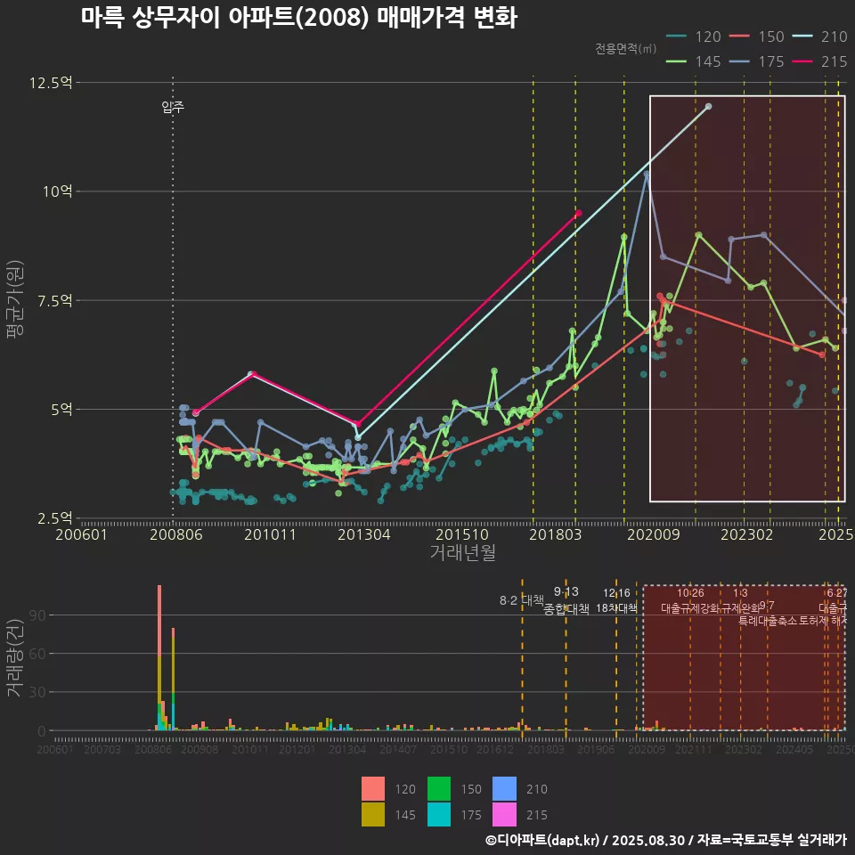 마륵 상무자이 아파트(2008) 매매가격 변화