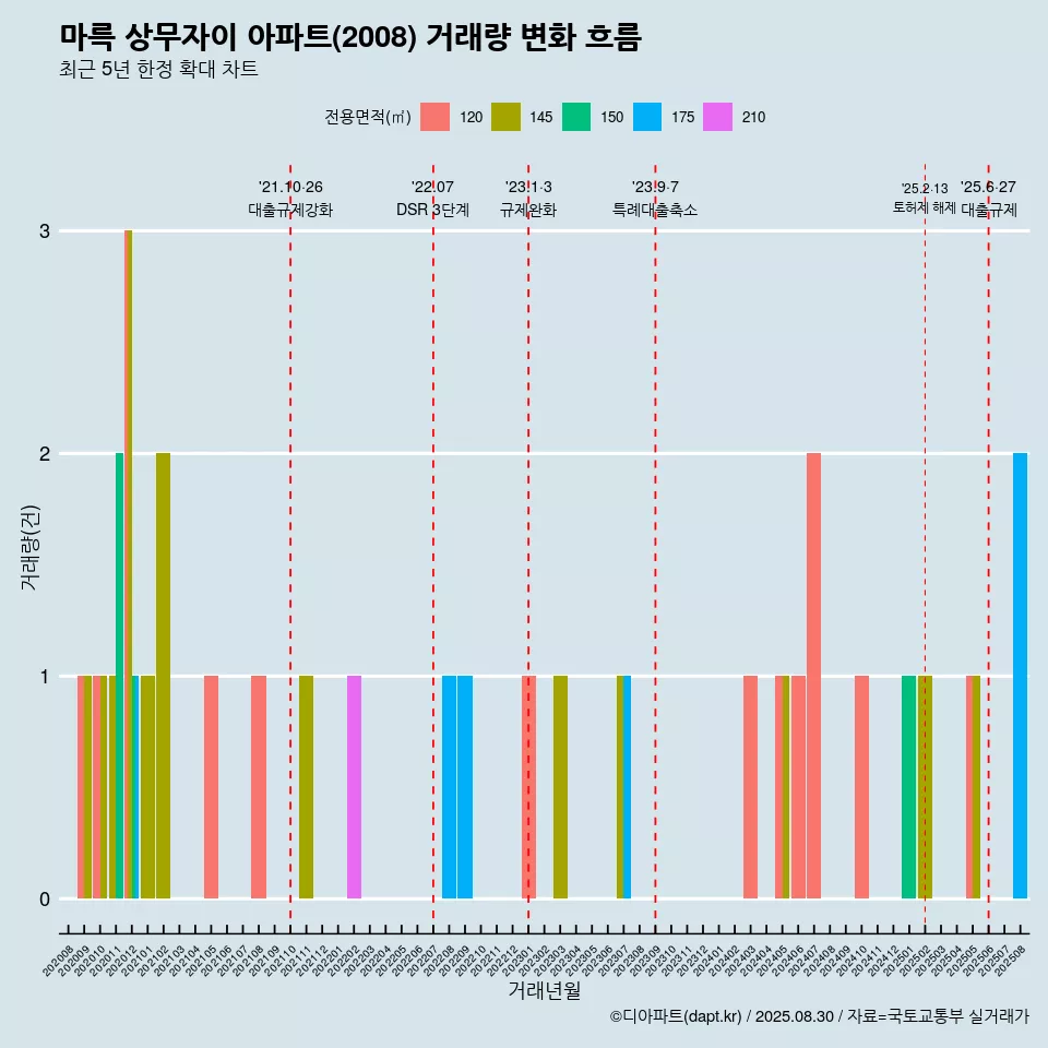 마륵 상무자이 아파트(2008) 거래량 변화 흐름