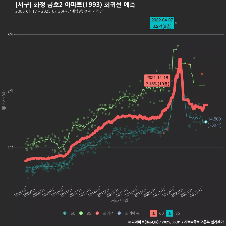 [서구] 화정 금호2 아파트(1993) 회귀선 예측