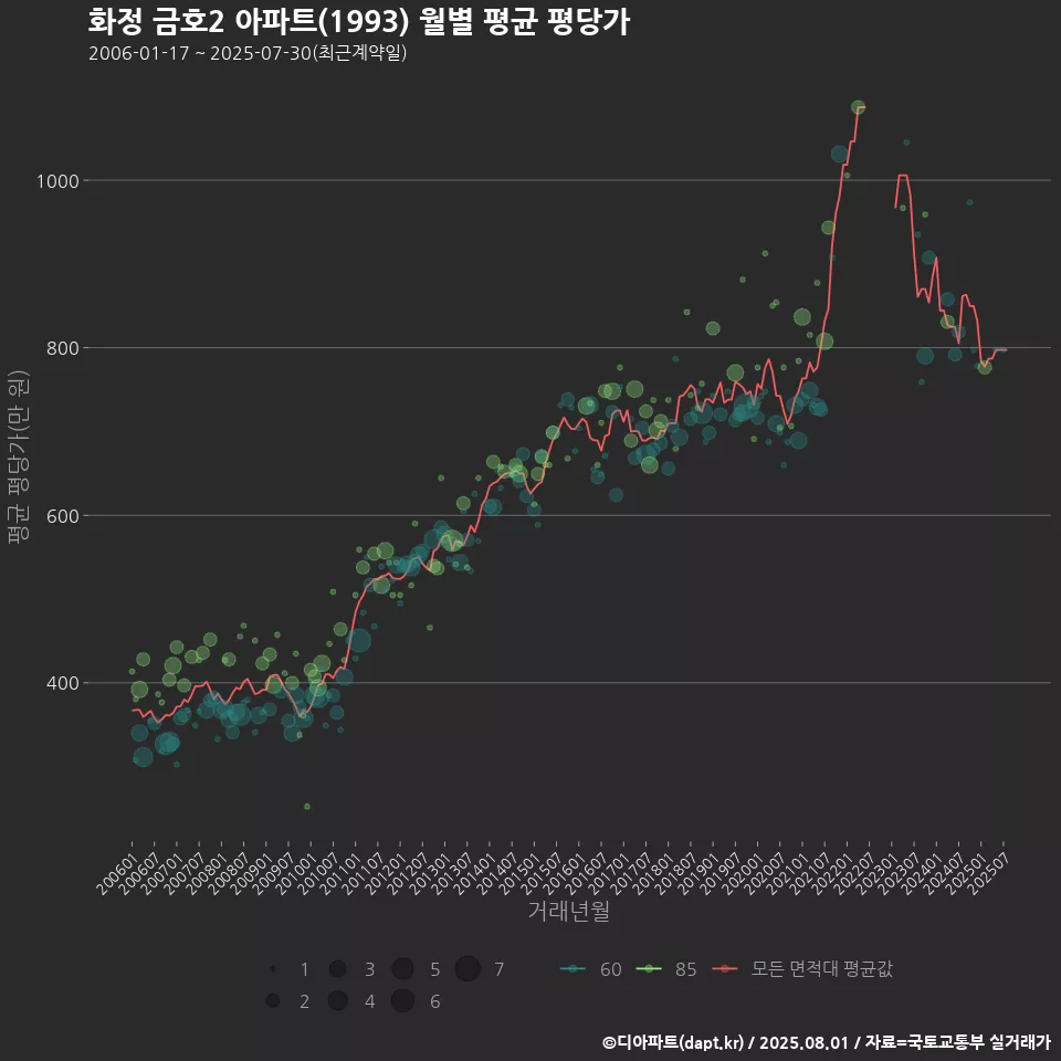 화정 금호2 아파트(1993) 월별 평균 평당가
