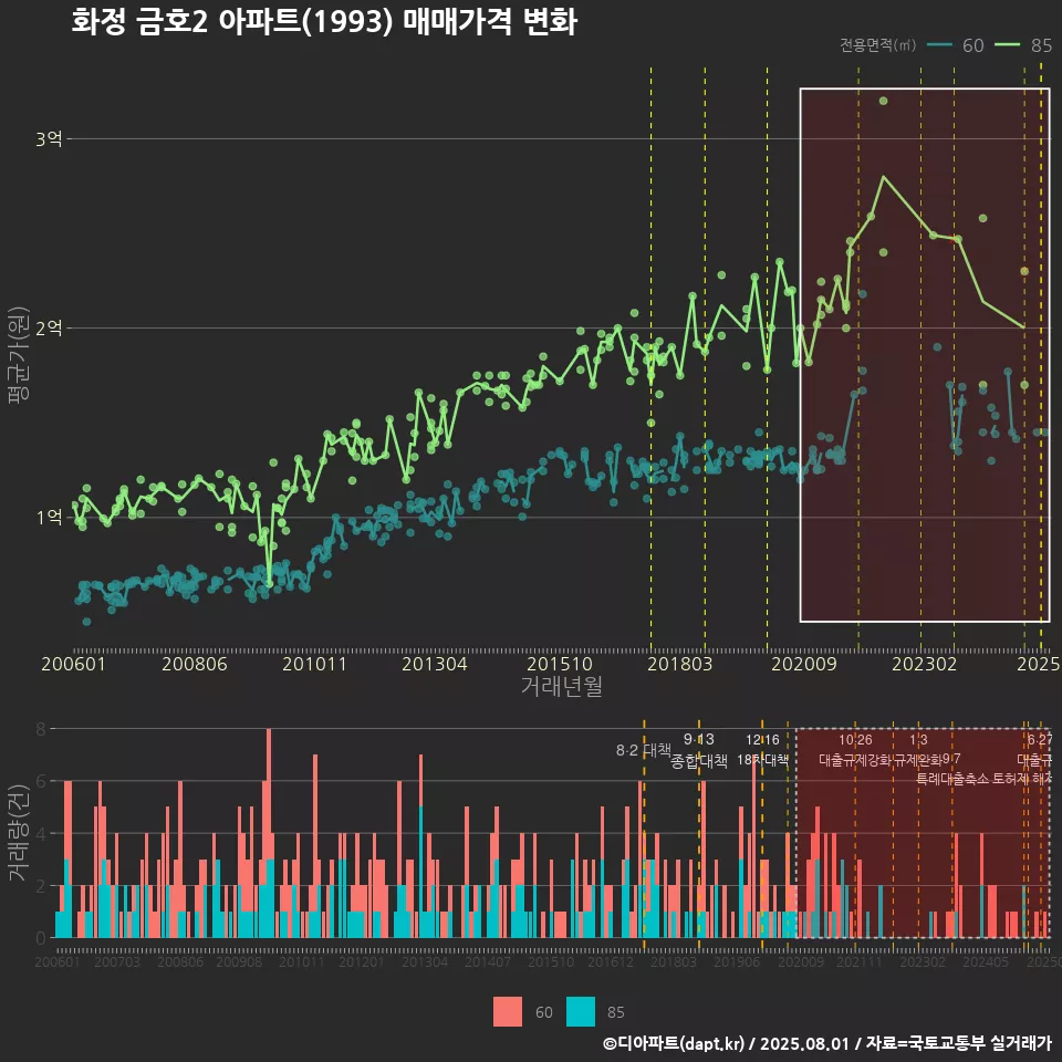 화정 금호2 아파트(1993) 매매가격 변화