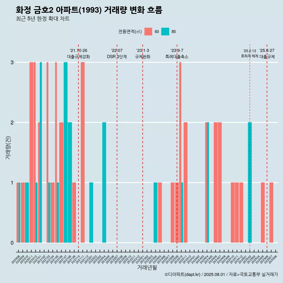 화정 금호2 아파트(1993) 거래량 변화 흐름
