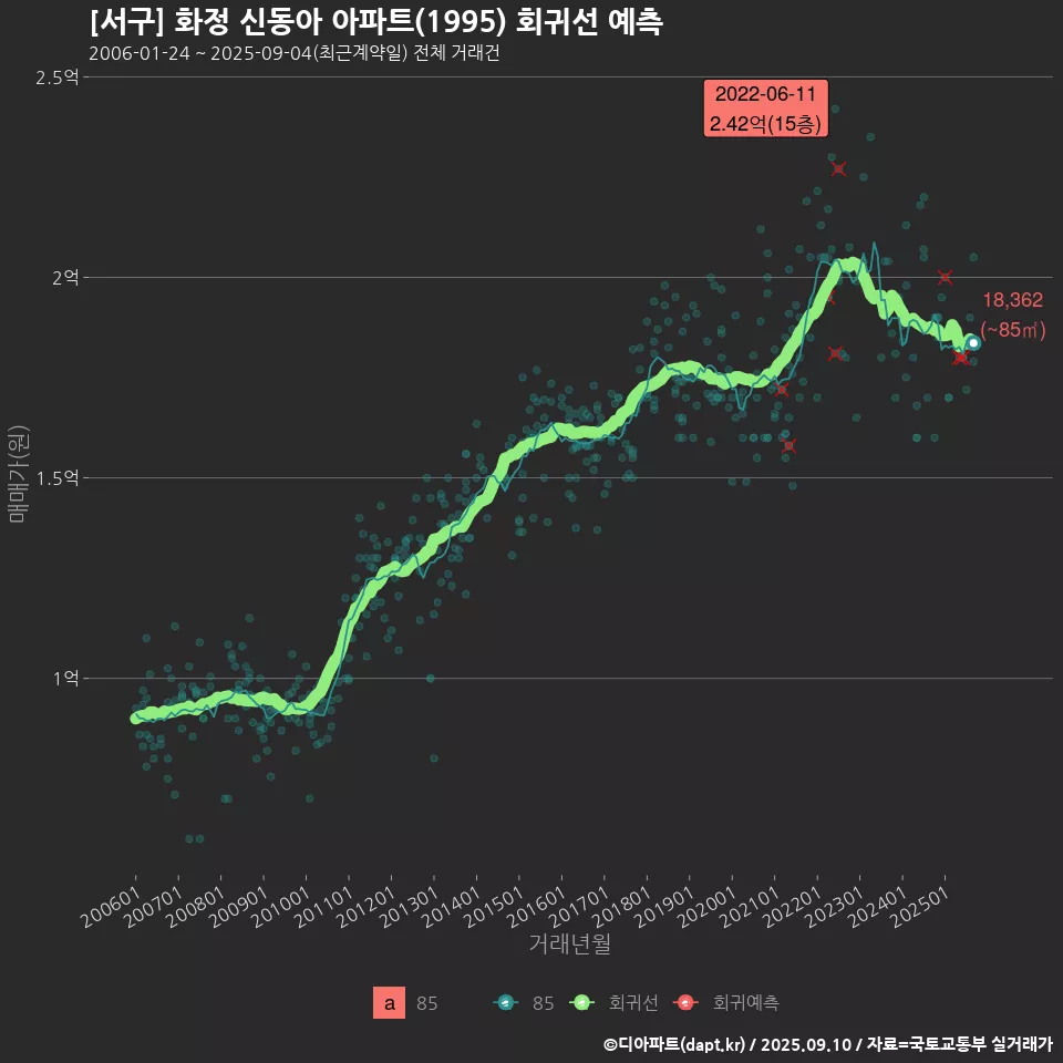 [서구] 화정 신동아 아파트(1995) 회귀선 예측