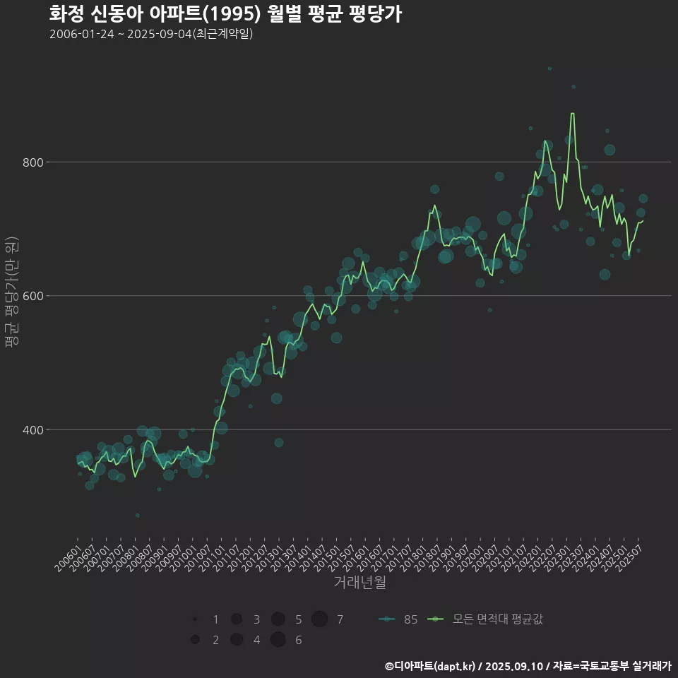 화정 신동아 아파트(1995) 월별 평균 평당가