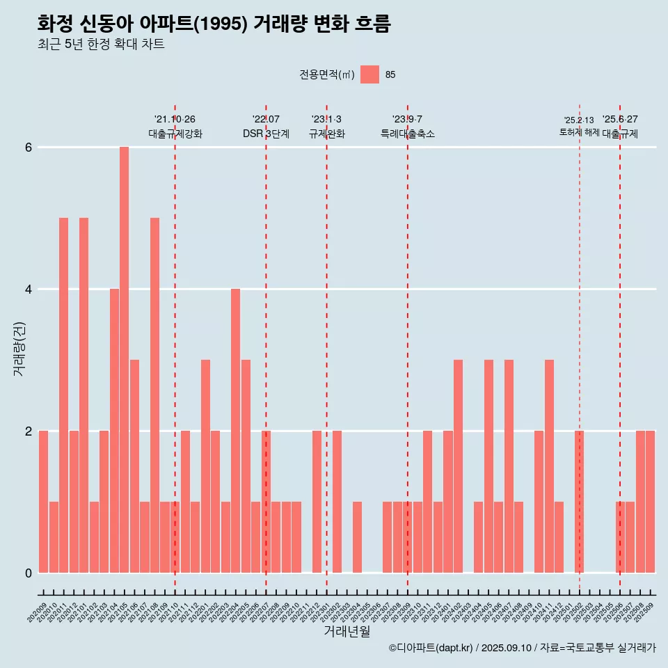 화정 신동아 아파트(1995) 거래량 변화 흐름
