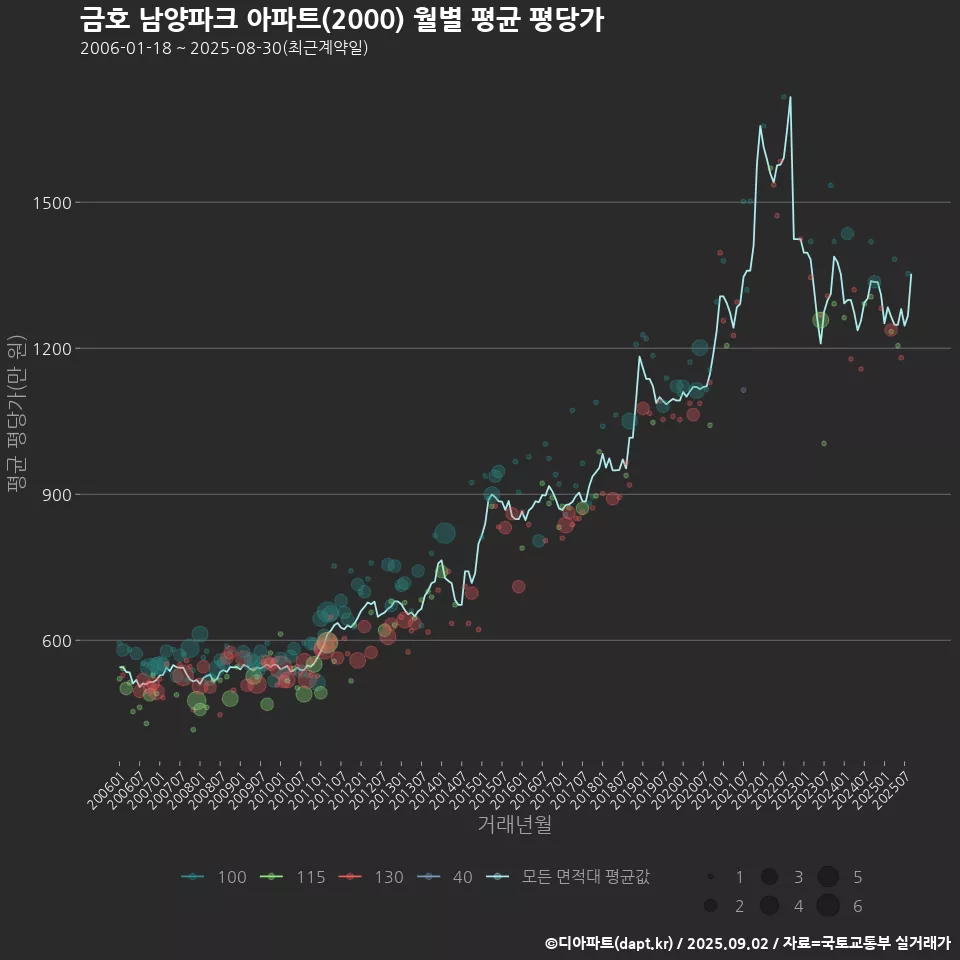 금호 남양파크 아파트(2000) 월별 평균 평당가