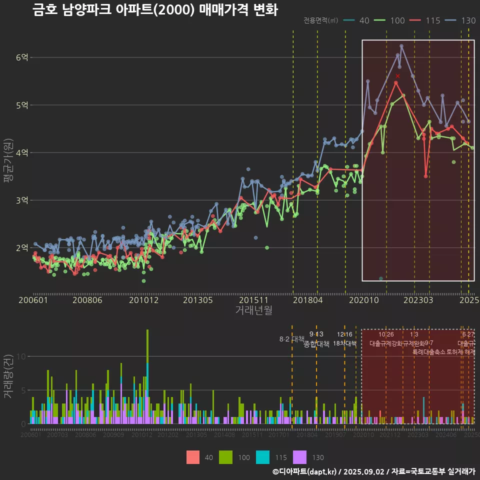 금호 남양파크 아파트(2000) 매매가격 변화