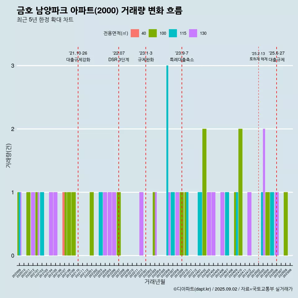 금호 남양파크 아파트(2000) 거래량 변화 흐름