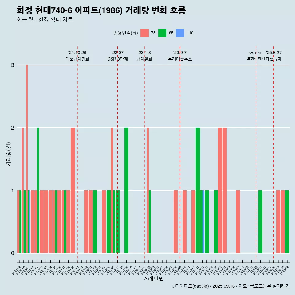 화정 현대740-6 아파트(1986) 거래량 변화 흐름
