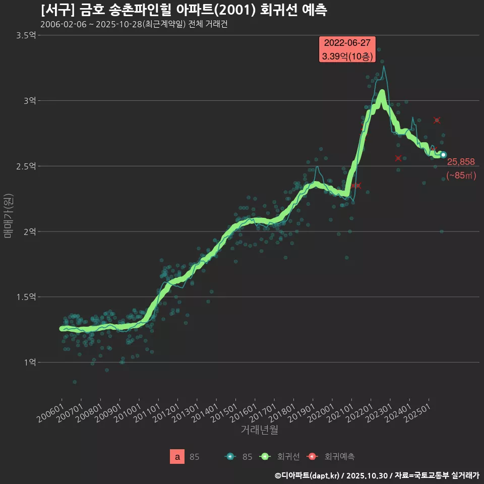 [서구] 금호 송촌파인힐 아파트(2001) 회귀선 예측