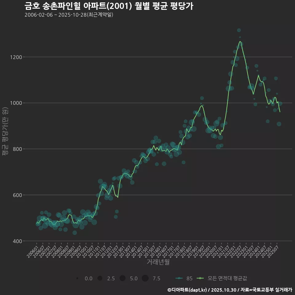 금호 송촌파인힐 아파트(2001) 월별 평균 평당가