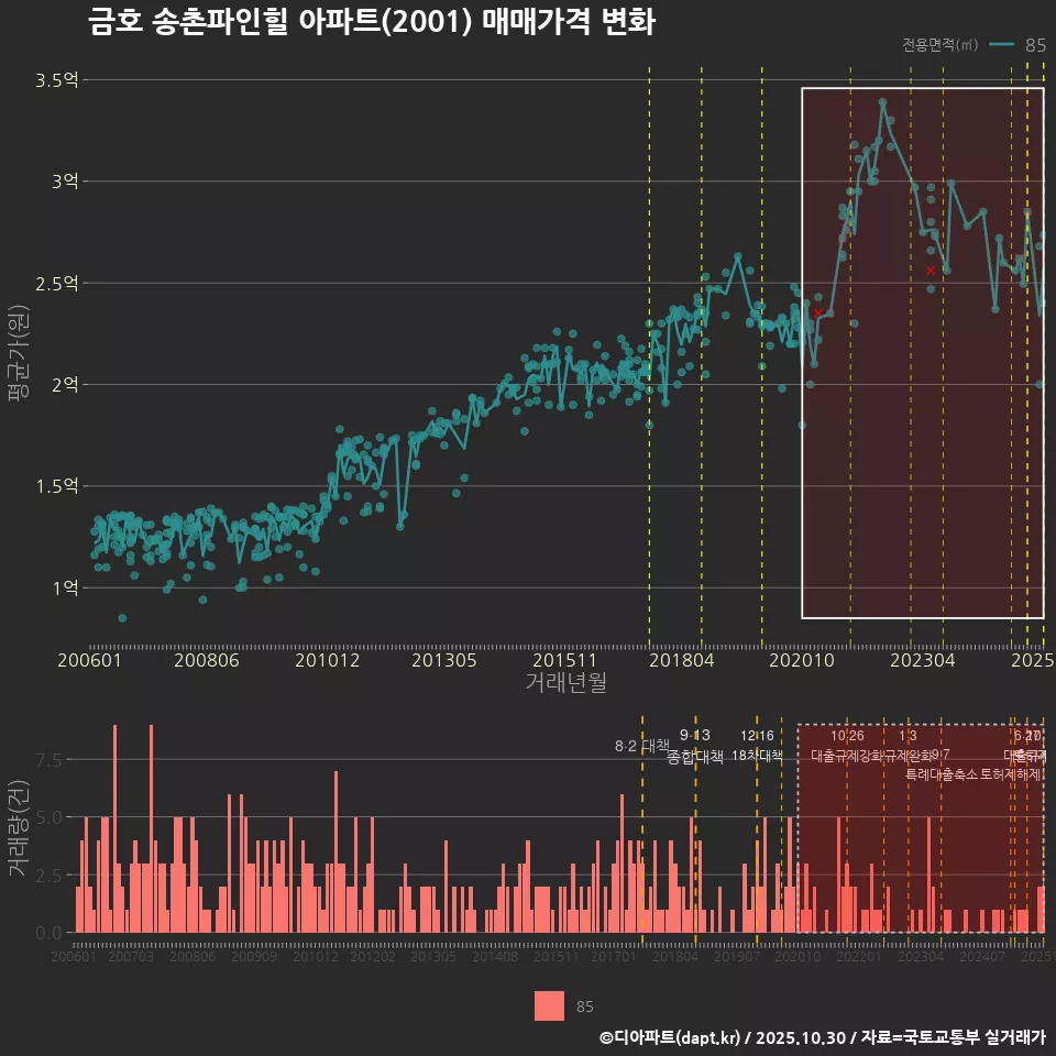 금호 송촌파인힐 아파트(2001) 매매가격 변화