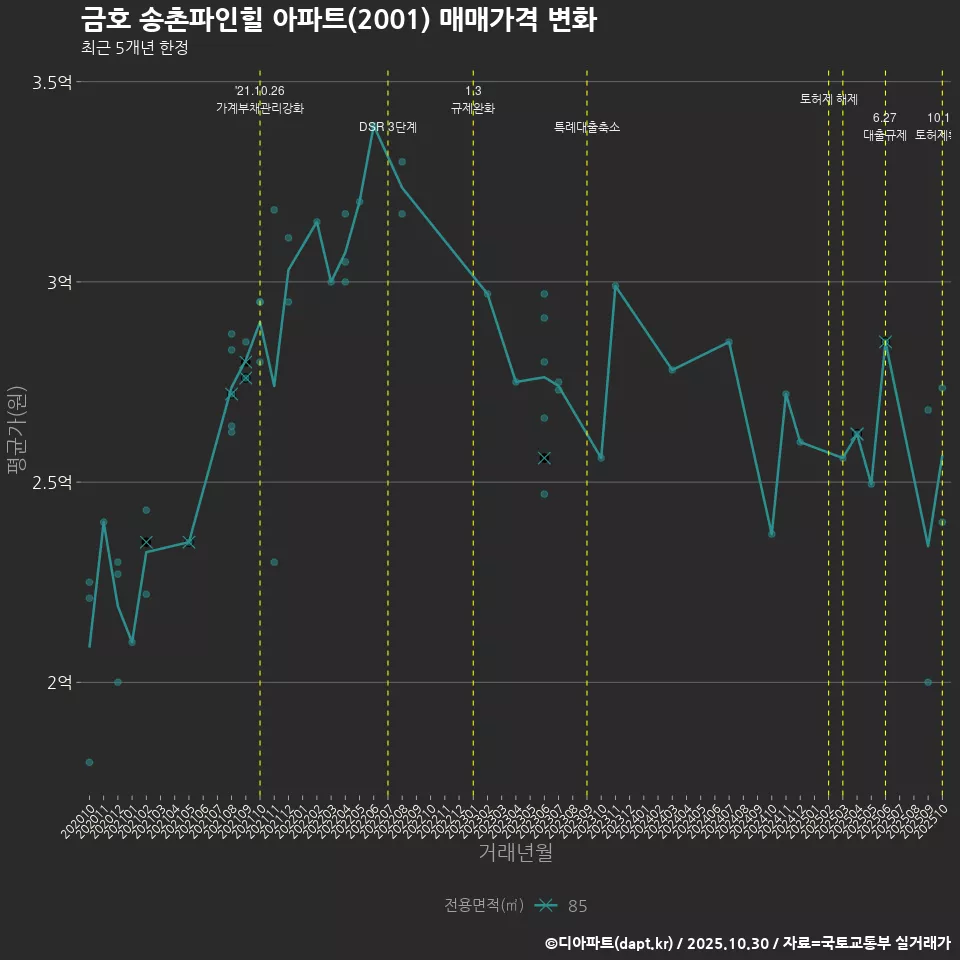 금호 송촌파인힐 아파트(2001) 매매가격 변화