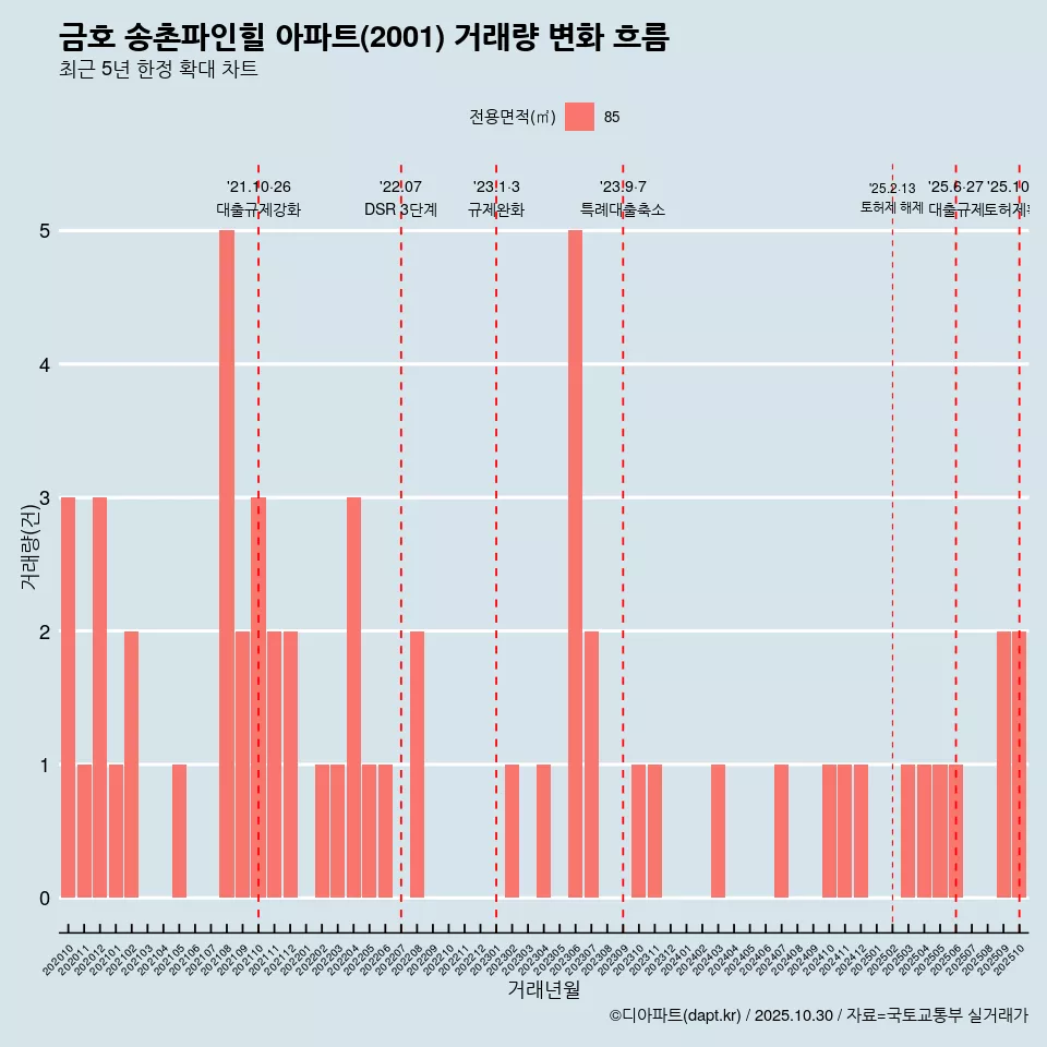 금호 송촌파인힐 아파트(2001) 거래량 변화 흐름