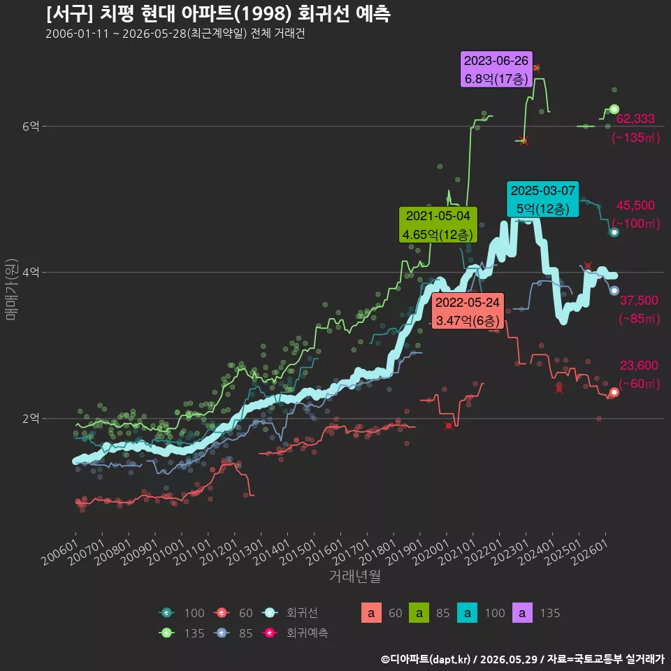 [서구] 치평 현대 아파트(1998) 회귀선 예측