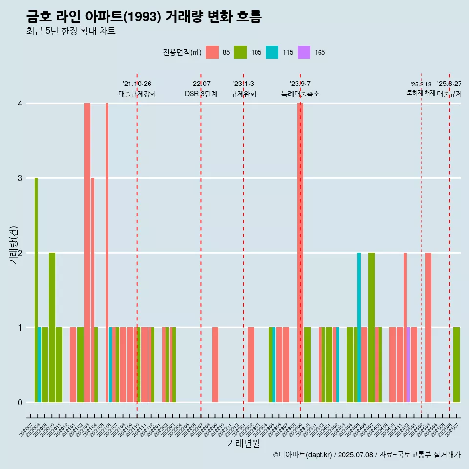 금호 라인 아파트(1993) 거래량 변화 흐름