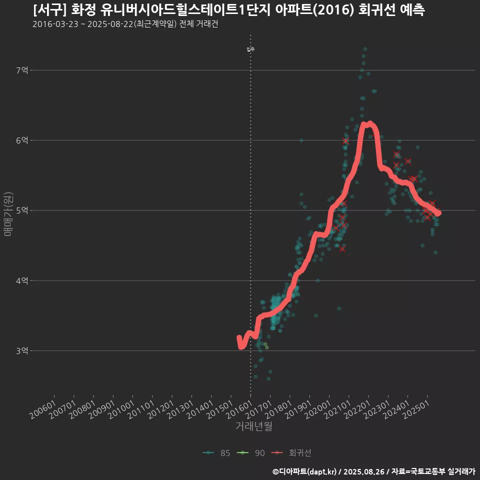 [서구] 화정 유니버시아드힐스테이트1단지 아파트(2016) 회귀선 예측