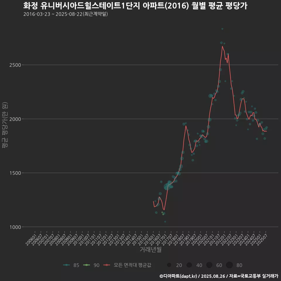 화정 유니버시아드힐스테이트1단지 아파트(2016) 월별 평균 평당가
