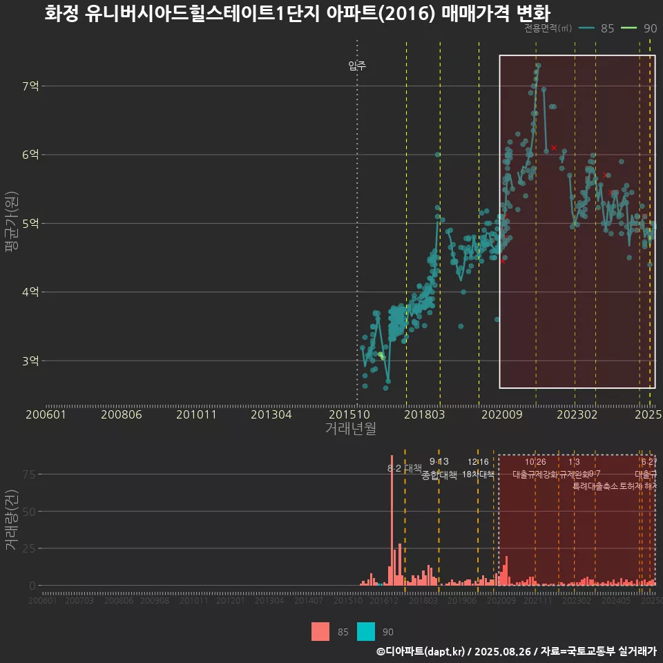 화정 유니버시아드힐스테이트1단지 아파트(2016) 매매가격 변화