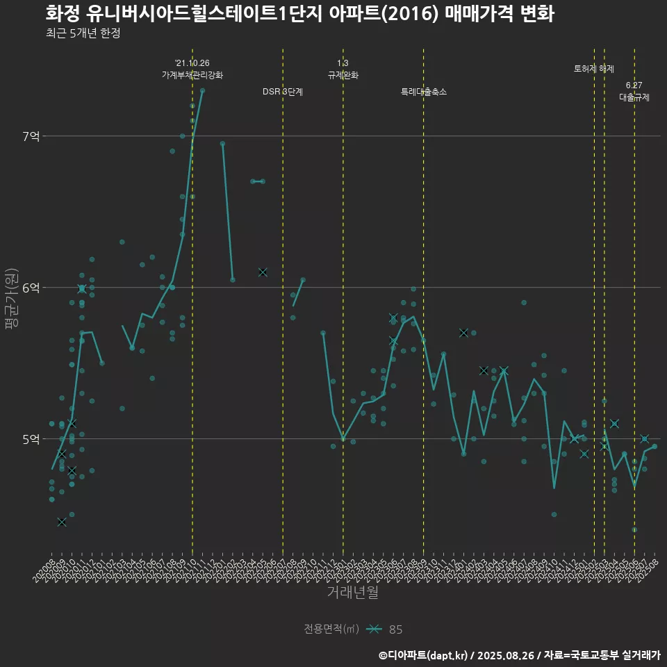화정 유니버시아드힐스테이트1단지 아파트(2016) 매매가격 변화